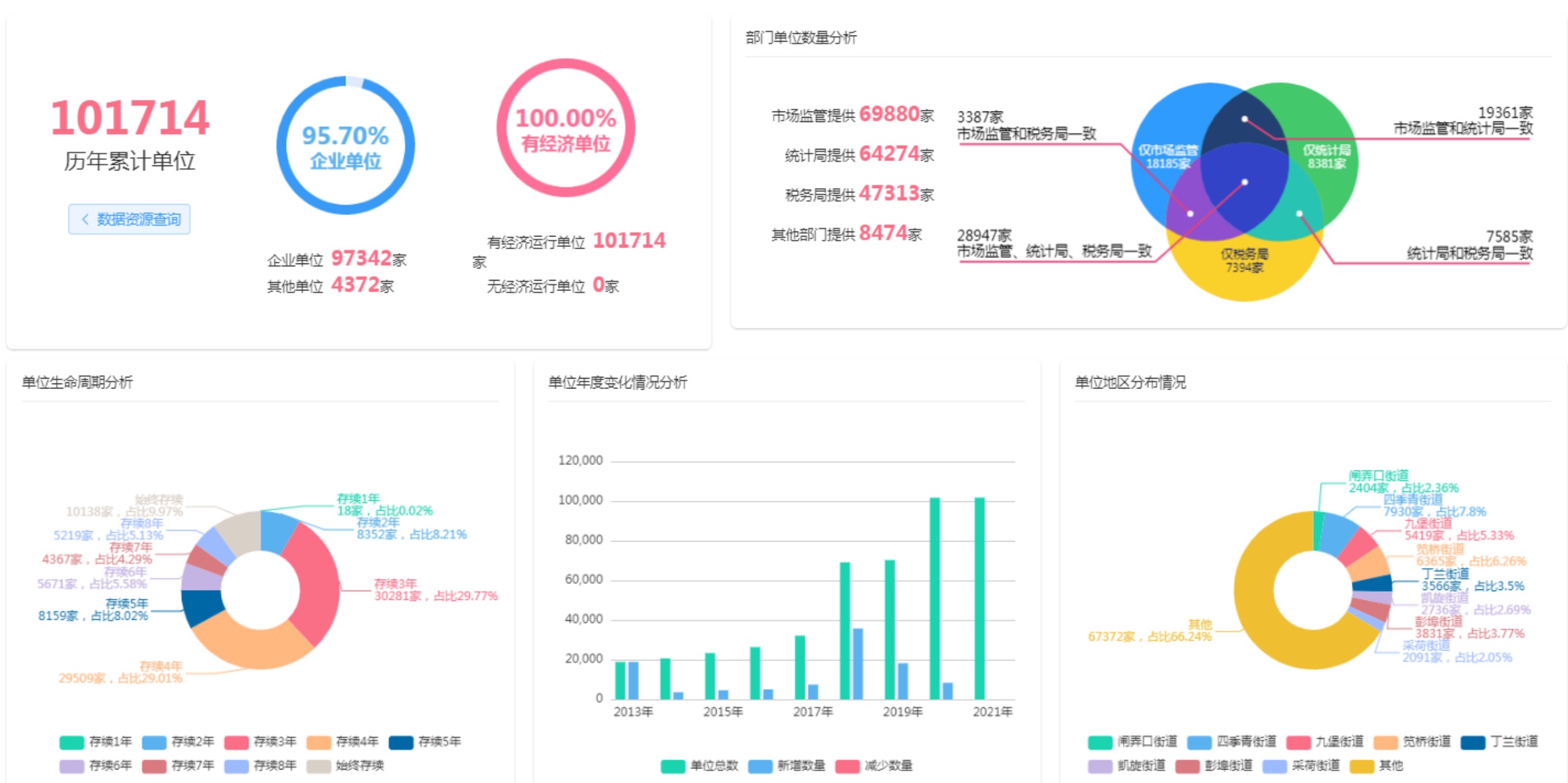 某市数据资源管理局